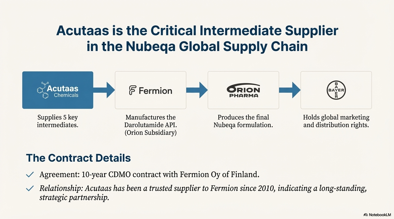 Acutaas in Nubeqa Supply Chain
