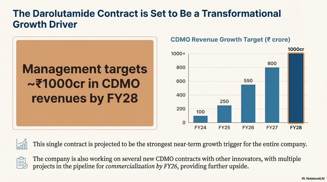 CDMO Revenue Growth Target