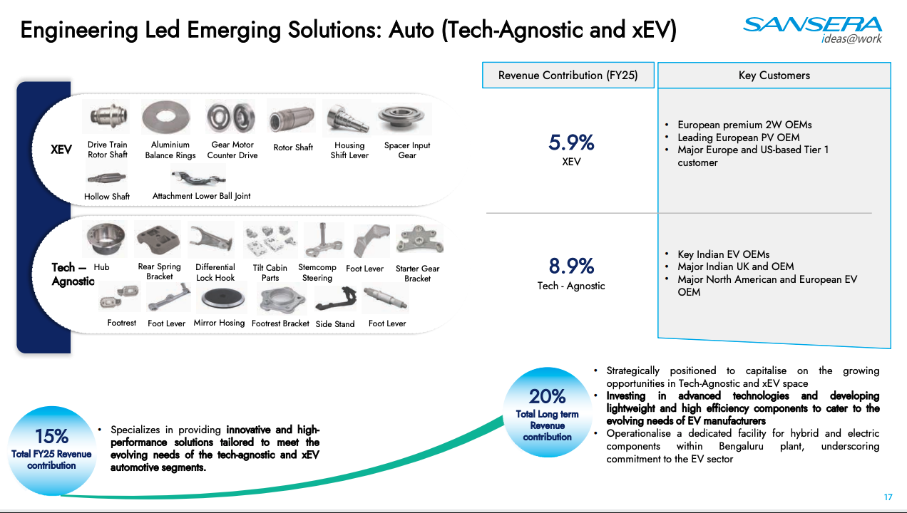 Tech-Agnostic and xEV Revenue