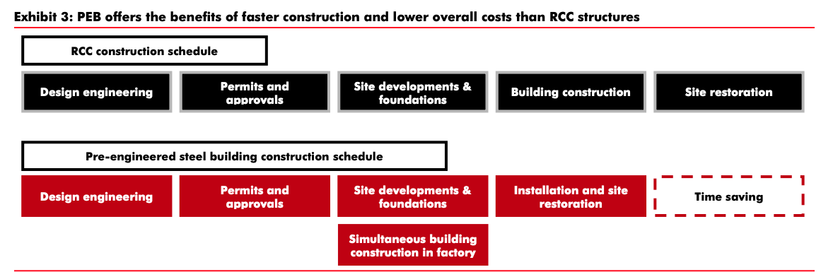 PEB Construction Timeline