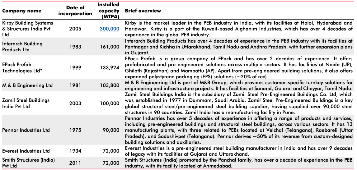 PEB Industry Market Share