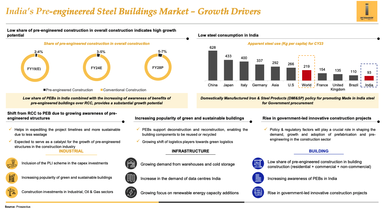 PEB Penetration Growth