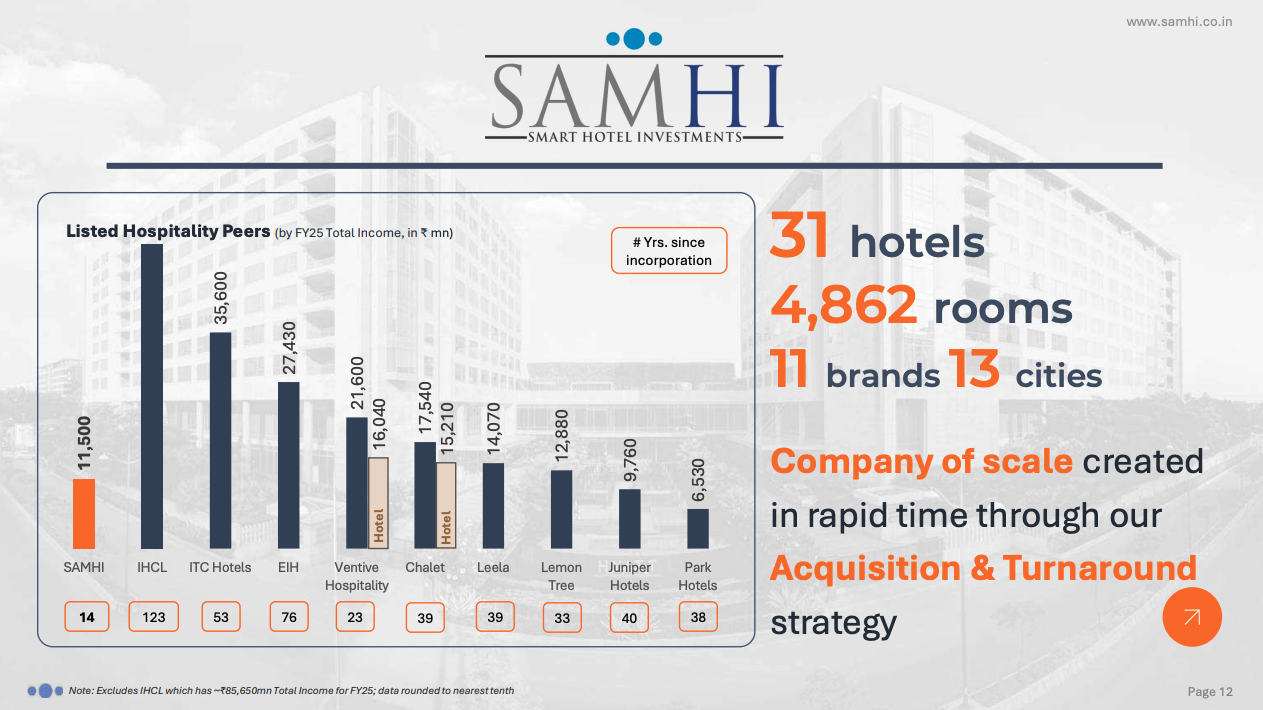 Samhi Hotels Portfolio Overview