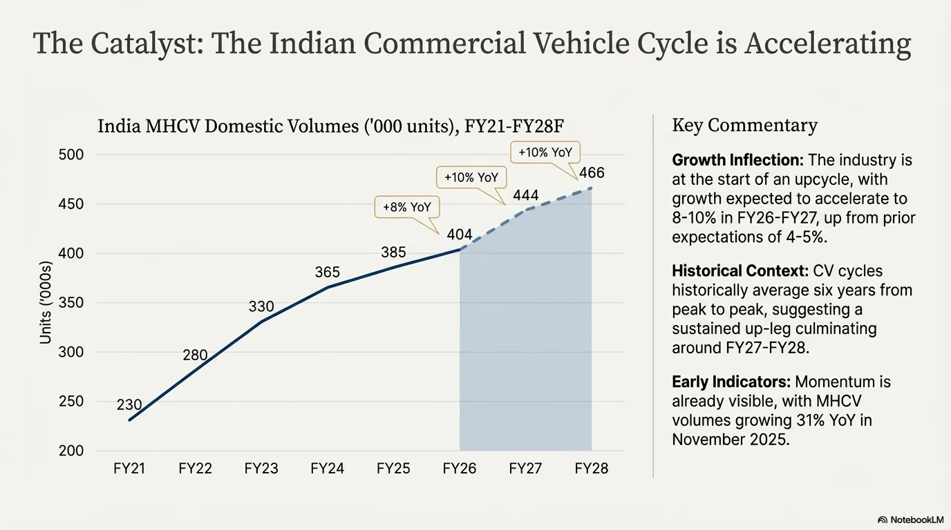 MHCV Volume Projections