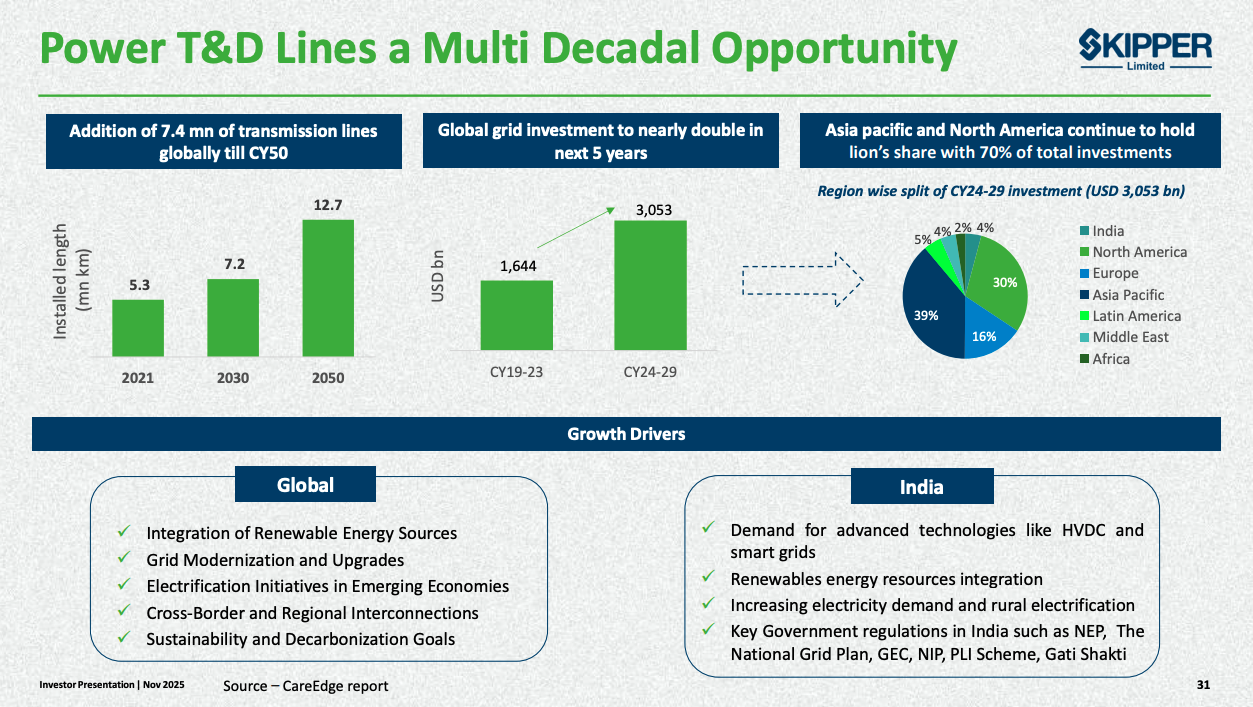 India T&D Capex Plan